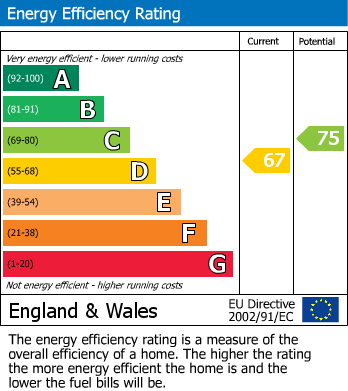 Energy Performance Certificate for Sackville Road, Heaton, Newcastle Upon Tyne