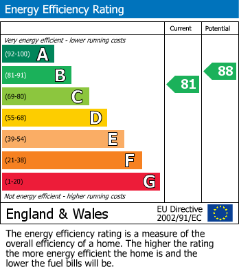 Energy Performance Certificate for Hepburn Avenue, Greenside, Great Park, Newcastle Upon Tyne